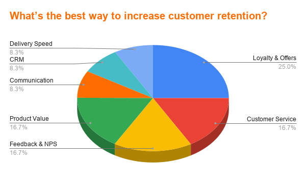 Pie chart breaking down where customer retention actually comes from: Loyalty & Offers 25%, Customer Service 16.7%, Feedback & NPS 16.7%, Product Value 16.7%, Communication 8.3%, CRM 8.3%, Delivery Speed 8.3%