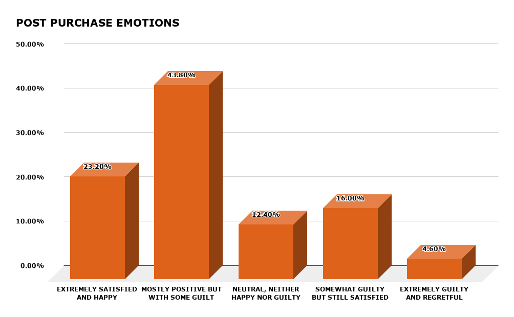 Bar chart showing post-purchase emotions after a luxury purchase: 23.2% extremely satisfied and happy, 43.8% mostly positive but with some guilt, 12.4% neutral, 16% somewhat guilty but still satisfied, and 4.6% extremely guilty and regretful