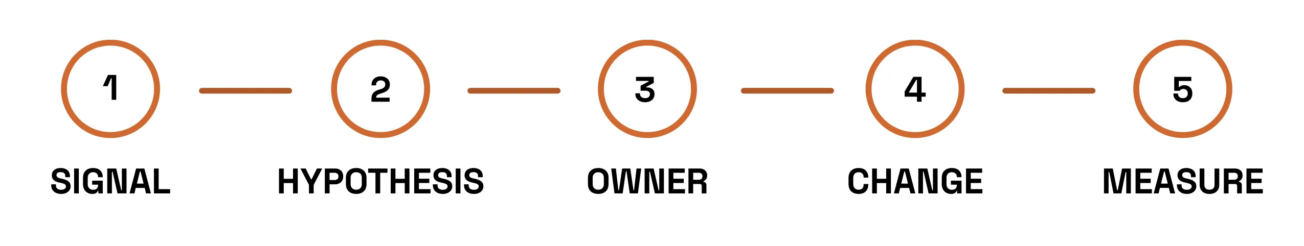 A five-step flow: Signal, Hypothesis, Owner, Change, Measure