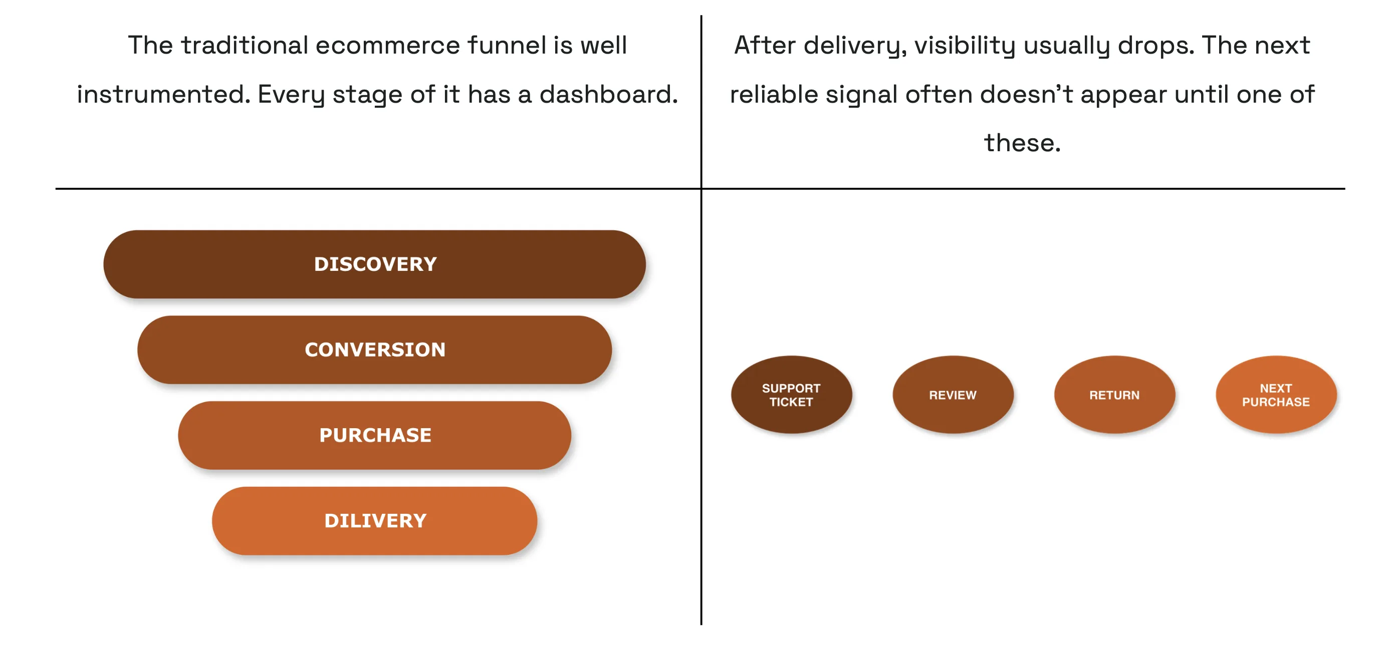 The traditional ecommerce funnel (Discovery, Conversion, Purchase, Delivery) has a dashboard at every stage; after delivery, the next reliable signal is usually a support ticket, review, return, or next purchase