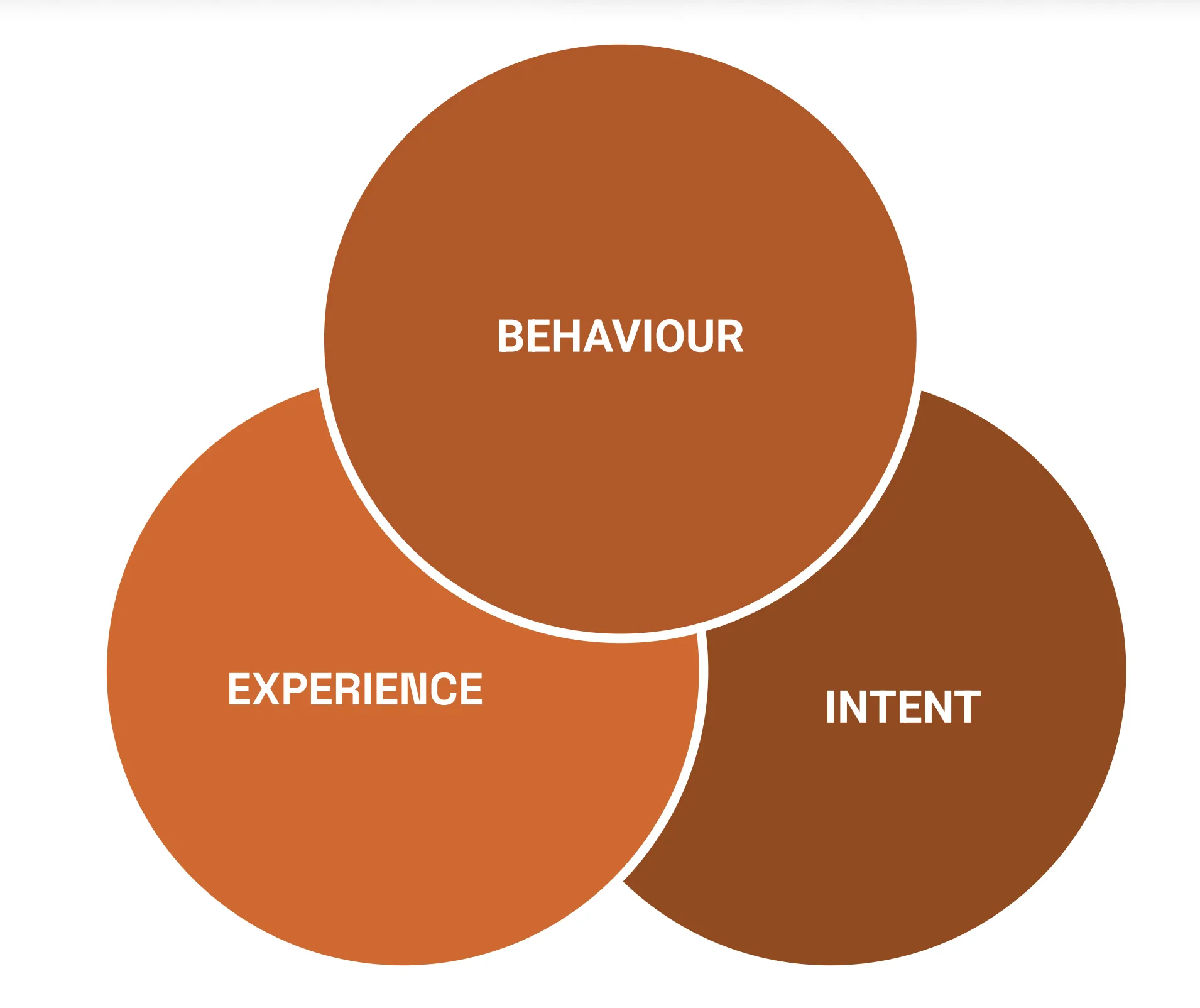 Three overlapping circles: Behaviour, Experience, and Intent, showing how a customer's experience shapes intent, which becomes a behavioural outcome