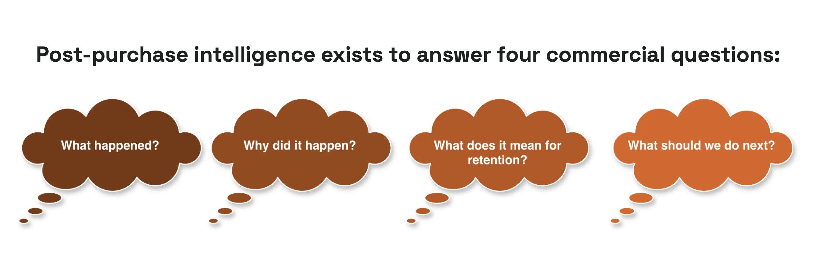 Post-purchase intelligence exists to answer four commercial questions: what happened, why did it happen, what does it mean for retention, what should we do next