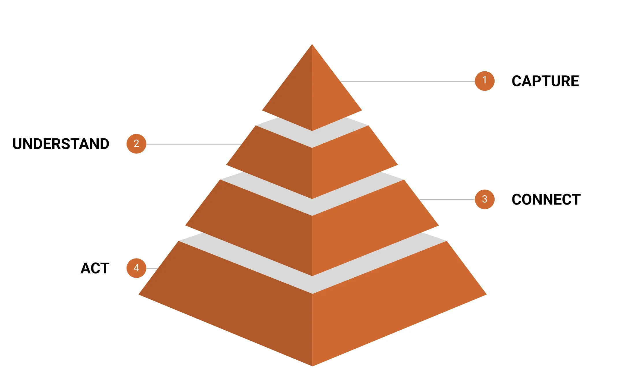 The four operating pillars of the Post-Purchase Framework, stacked as a pyramid: Capture, Understand, Connect, Act