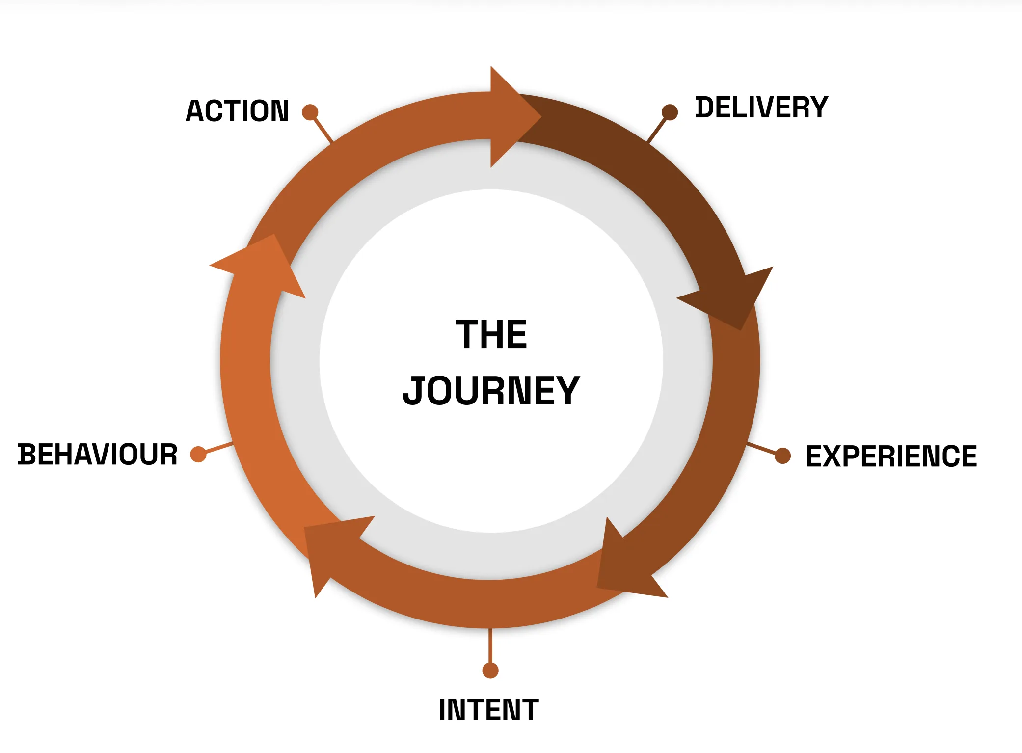 The post-purchase journey as a continuous cycle: Delivery, Experience, Intent, Behaviour, and Action
